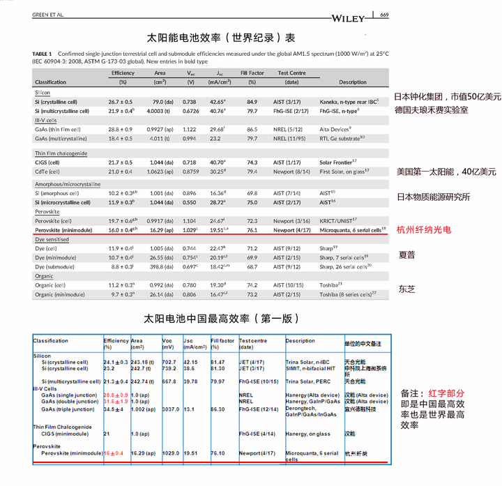 三破世界紀錄 鈣鈦礦光伏發(fā)電效率的提升之路