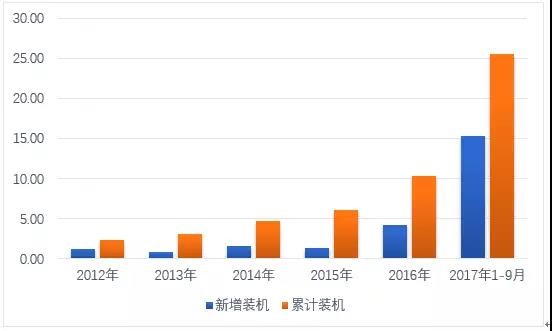 國內光伏市場(chǎng)供需情況分析(圖表)