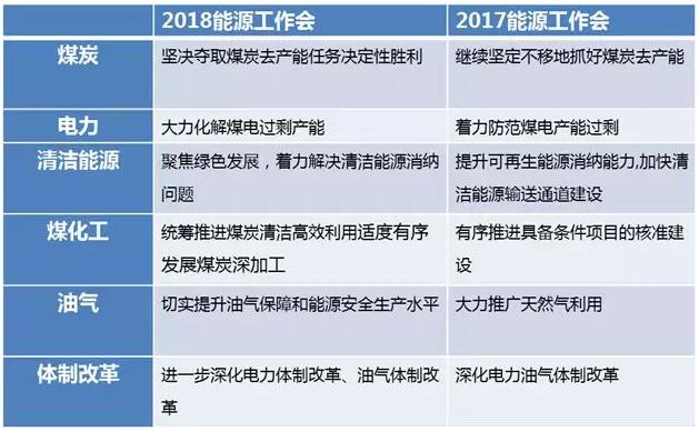 2018能源工作會(huì )議解讀：穩步發(fā)展風(fēng)電 有序推進(jìn)光伏發(fā)電