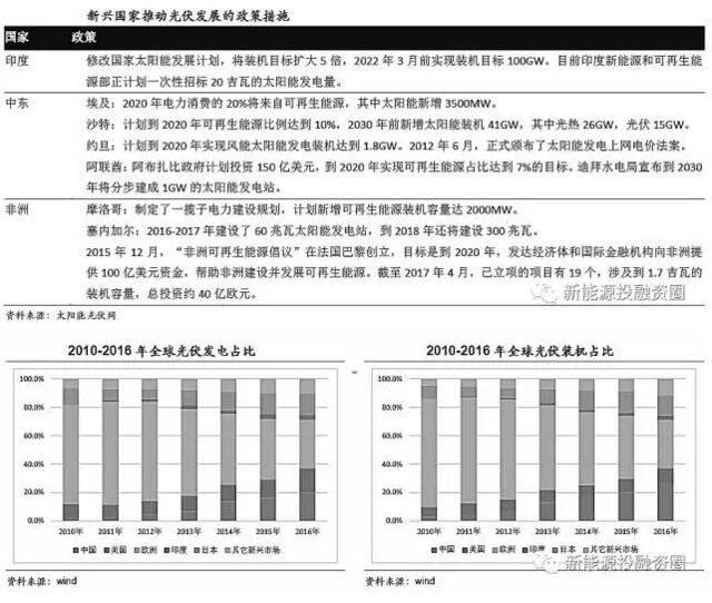 全球光伏市場(chǎng)需求釋放 逐步轉向中國、印度等新興市場(chǎng)國家