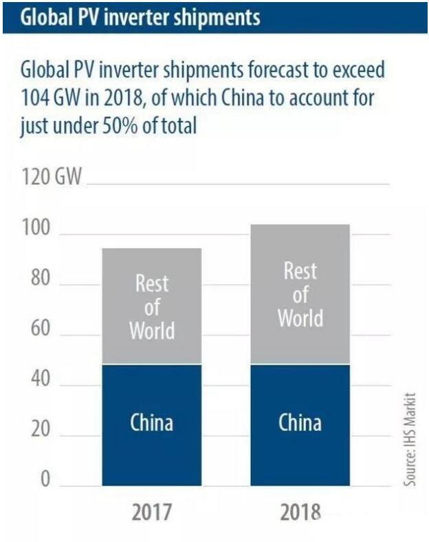 IHS Markit:2018年全球太陽(yáng)能光伏發(fā)電裝機容量預計將再增加108GW