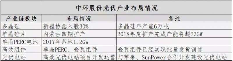 難得有一家國企在光伏制造業(yè)做得這么好——入股多晶硅、加碼perc電池與疊瓦組件