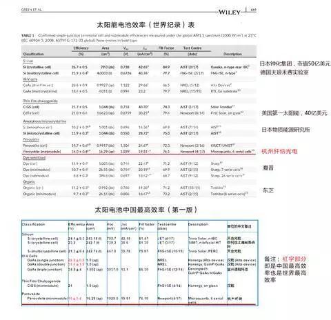 鈣鈦礦光伏電池一年三破世界記錄！中國人搞的技術(shù)有望走出實(shí)驗室