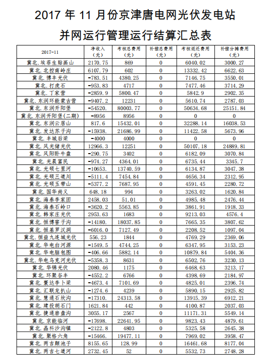 2017年11月京津唐電網(wǎng)光伏電站并網(wǎng)運行管理運行結算匯總表