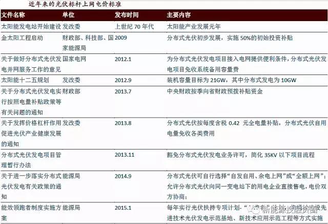 從重點(diǎn)光伏政策分析分布式電站發(fā)展趨勢