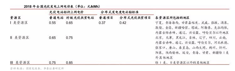 補貼政策落地，分布式光伏“小”時(shí)代開(kāi)幕
