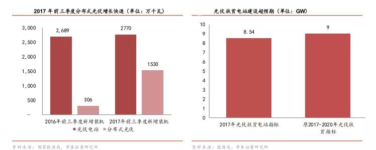 補貼政策落地，分布式光伏“小”時(shí)代開(kāi)幕