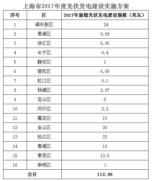 上海市發(fā)改委關(guān)于確認上海2017年度光伏建設規模暨報送2018年度光伏建設規模計劃的通知