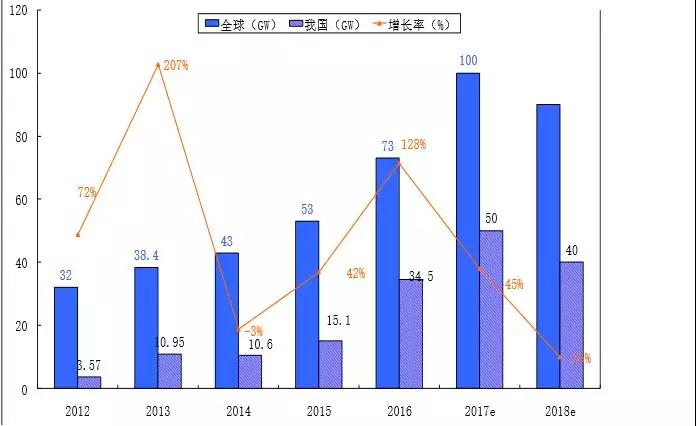 2.65GW！這家全球單體產(chǎn)能最大的PERC電池廠(chǎng)投產(chǎn)，拉開(kāi)了2018年光伏產(chǎn)業(yè)升級的序幕