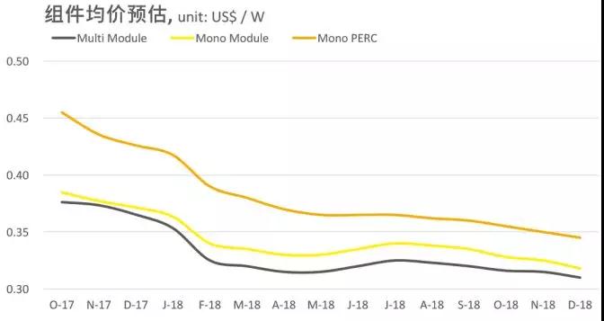 2.65GW！這家全球單體產(chǎn)能最大的PERC電池廠(chǎng)投產(chǎn)，拉開(kāi)了2018年光伏產(chǎn)業(yè)升級的序幕