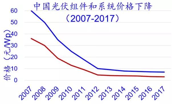 2.65GW！這家全球單體產(chǎn)能最大的PERC電池廠(chǎng)投產(chǎn)，拉開(kāi)了2018年光伏產(chǎn)業(yè)升級的序幕