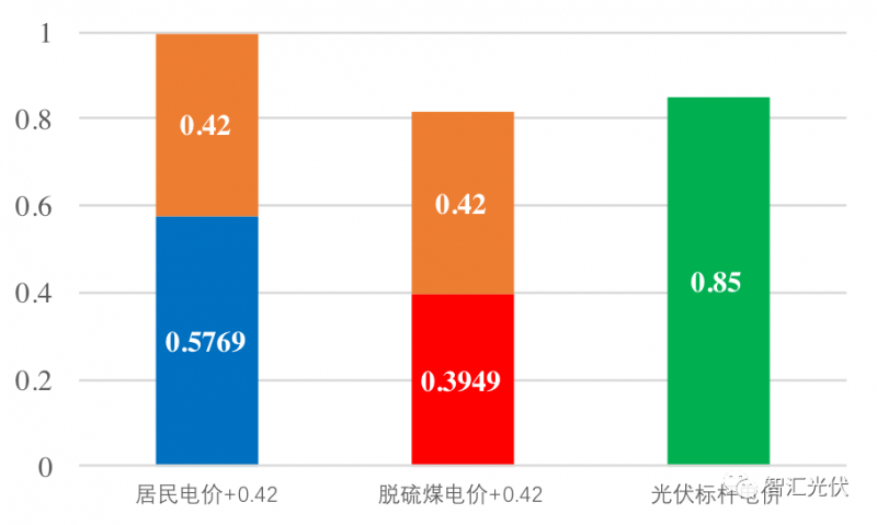 戶(hù)用光伏項目電表如何裝？電價(jià)怎么算？