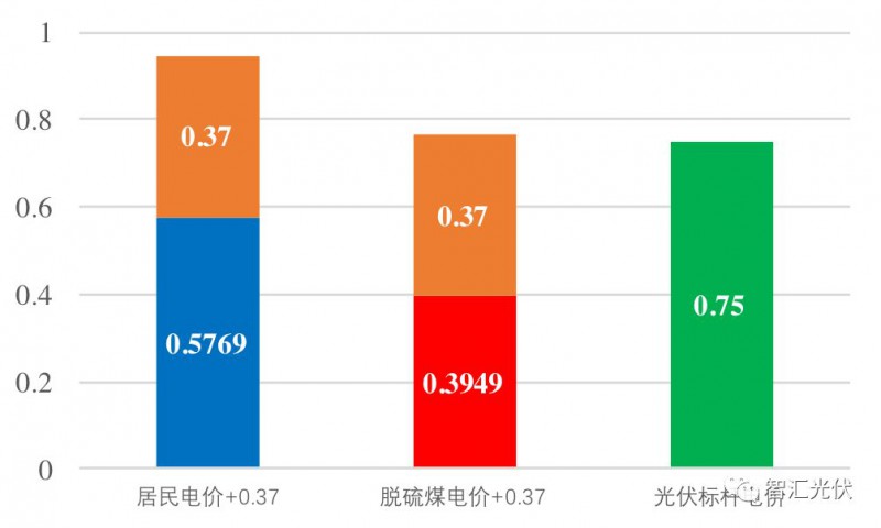 戶(hù)用光伏項目電表如何裝？電價(jià)怎么算？