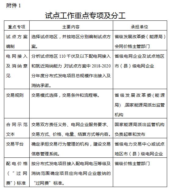 兩部委關(guān)于開(kāi)展分布式發(fā)電市場(chǎng)化交易試點(diǎn)的補充通知