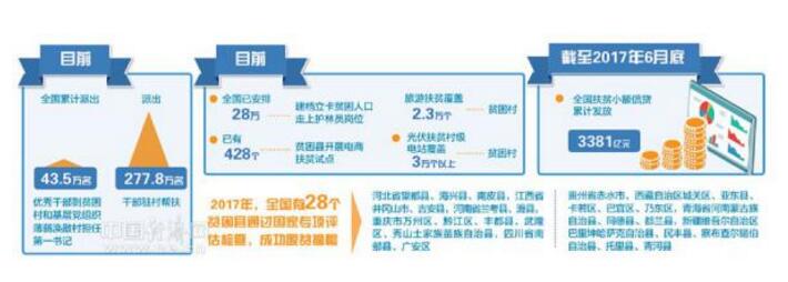 脫貧攻堅穩步推進(jìn) 光伏扶貧電站覆蓋3萬(wàn)個(gè)貧困村