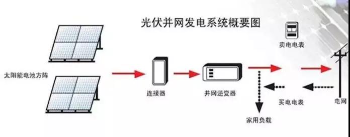 光伏逆變器怎么安裝？安裝位置如何選擇？