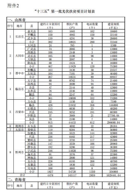 4.186GW、8689個(gè)村級扶貧電站 十三五第一批光伏扶貧指標公布！