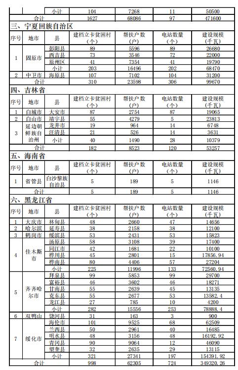 4.186GW、8689個(gè)村級扶貧電站 十三五第一批光伏扶貧指標公布！