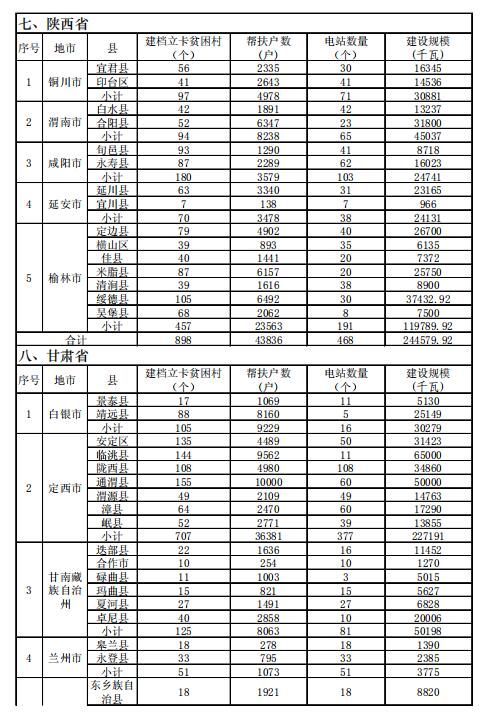 4.186GW、8689個(gè)村級扶貧電站 十三五第一批光伏扶貧指標公布！
