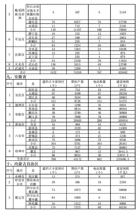 4.186GW、8689個(gè)村級扶貧電站 十三五第一批光伏扶貧指標公布！