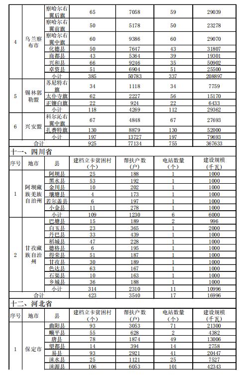 4.186GW、8689個(gè)村級扶貧電站 十三五第一批光伏扶貧指標公布！