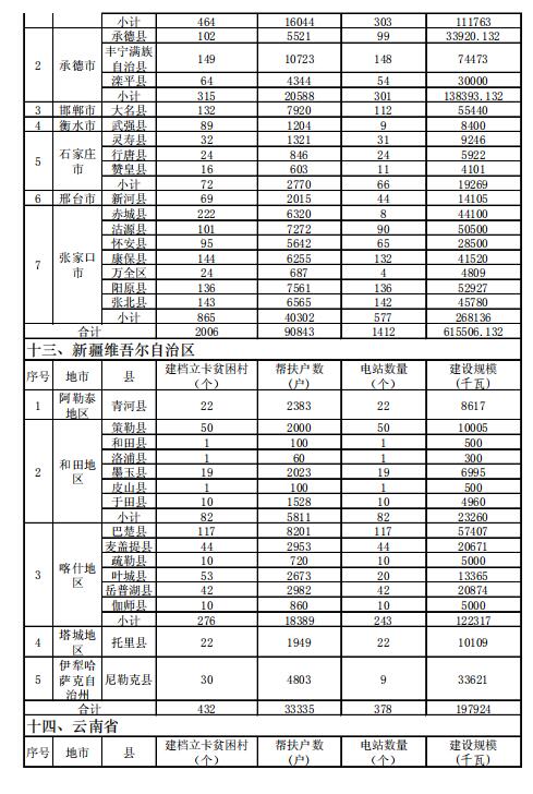4.186GW、8689個(gè)村級扶貧電站 十三五第一批光伏扶貧指標公布！