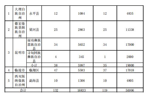 4.186GW、8689個(gè)村級扶貧電站 十三五第一批光伏扶貧指標公布！