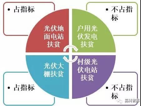陰存琦:勢不可擋 ! 未來(lái)三年光伏扶貧規模超60G