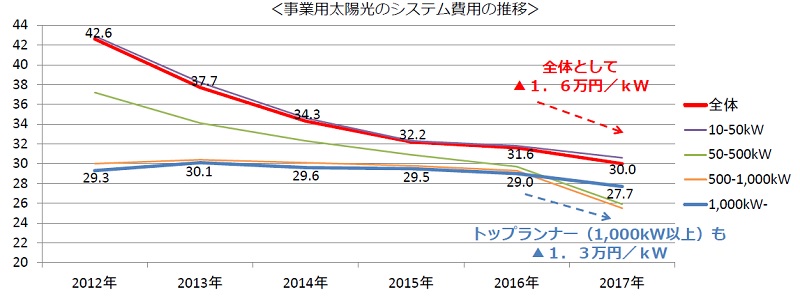 日本2018年度將下調太陽(yáng)能發(fā)電收購價(jià)格