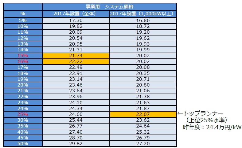 日本2018年度將下調太陽(yáng)能發(fā)電收購價(jià)格