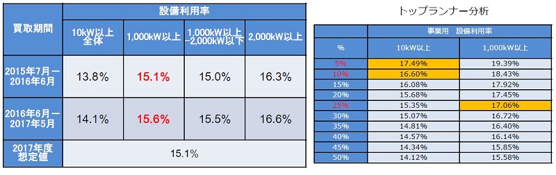 日本2018年度將下調太陽(yáng)能發(fā)電收購價(jià)格