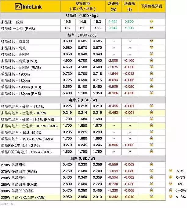內需轉弱，光伏組件開(kāi)啟下跌趨勢