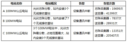 三個(gè)月，幾十萬(wàn)次告警！大同電站警示：光伏電站慎用無(wú)線(xiàn)