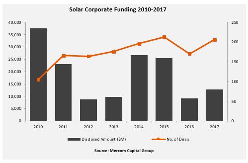 2017年光伏企業(yè)資金回暖(附圖表)