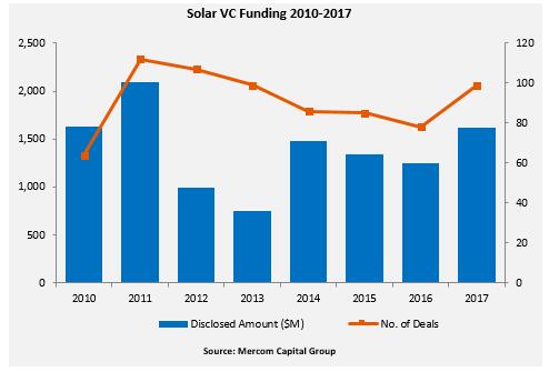 2017年光伏企業(yè)資金回暖(附圖表)