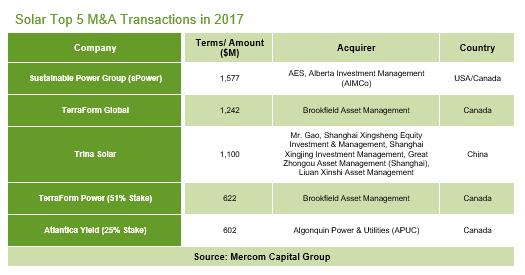 2017年光伏企業(yè)資金回暖(附圖表)