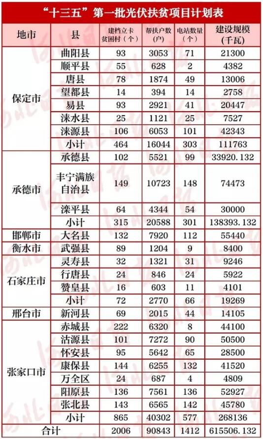 河北23個(gè)縣！“十三五”首批光伏扶貧項目計劃公布