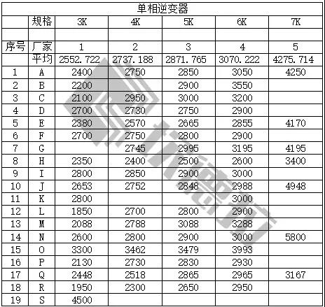 中民新能300MW戶(hù)用光伏逆變器開(kāi)標（附開(kāi)標價(jià)）