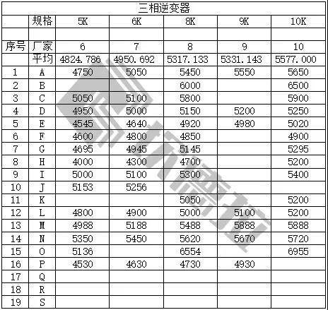 中民新能300MW戶(hù)用光伏逆變器開(kāi)標（附開(kāi)標價(jià)）
