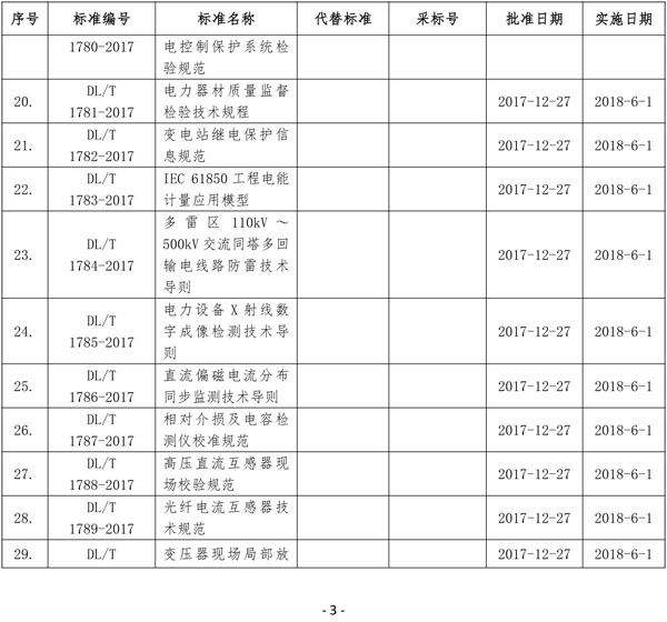 國家能源局批準80項行業(yè)標準：能源9項 電力37項