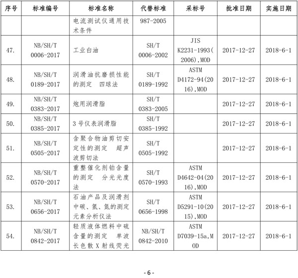 國家能源局批準80項行業(yè)標準：能源9項 電力37項
