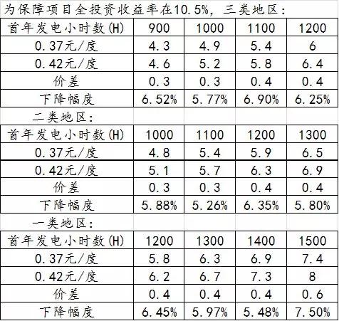 分布式光伏度電補貼下調對光伏項目造價(jià)的影響
