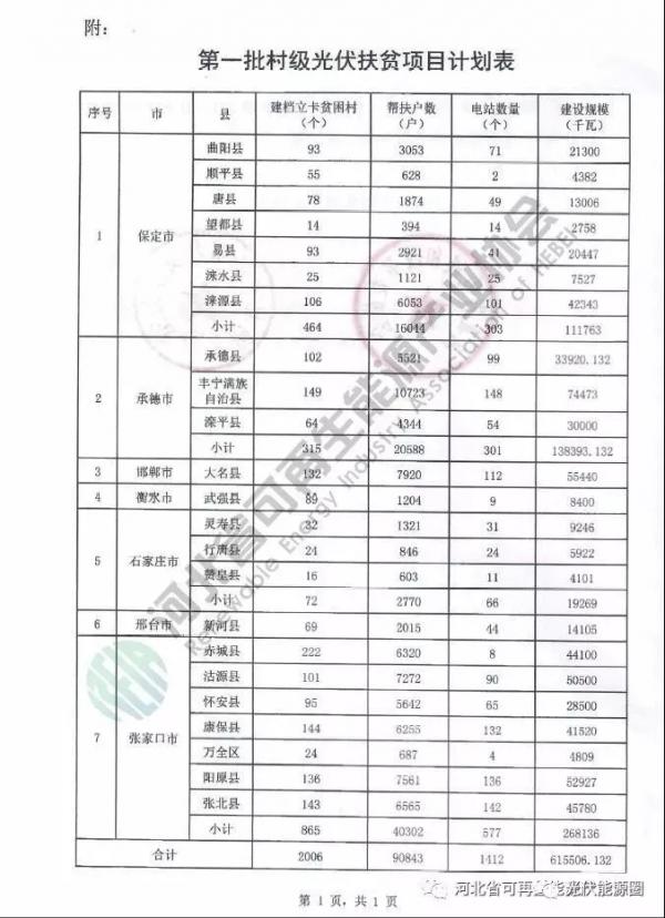 喜大普奔！河北省光伏補貼又來(lái)了！0.2元/度，補貼3年!