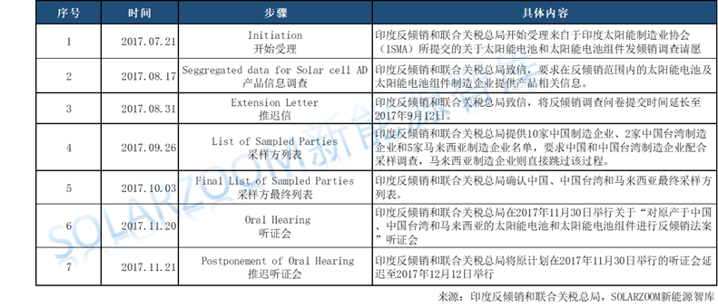 印度光伏貿易保障調查公布初步結果，臨時(shí)稅率70%！