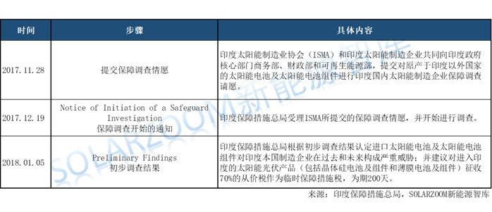 印度光伏貿易保障調查公布初步結果，臨時(shí)稅率70%！