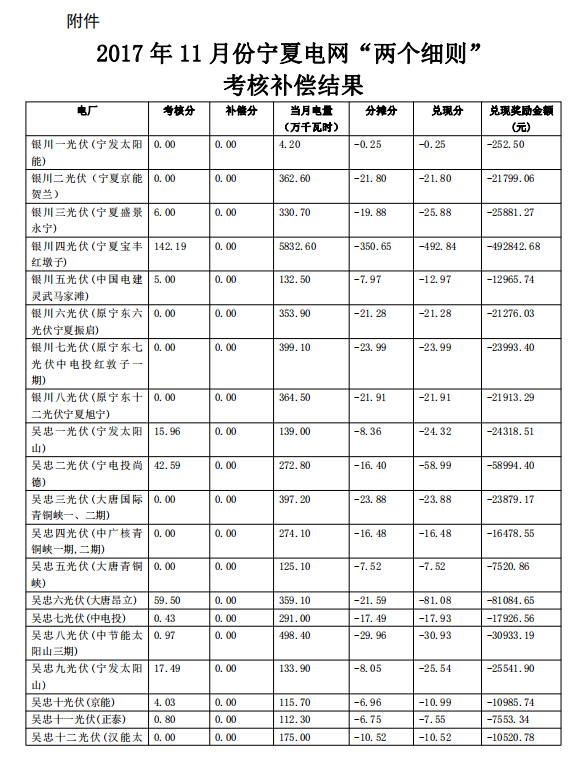 2017年11月份寧夏電網(wǎng)“兩個(gè)細則”考核補償情況(光伏)