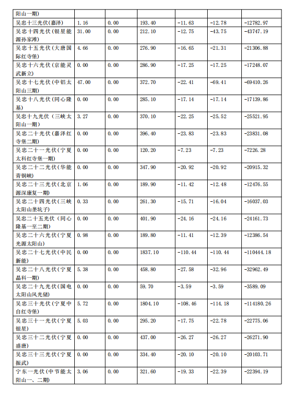 2017年11月份寧夏電網(wǎng)“兩個(gè)細則”考核補償情況(光伏)