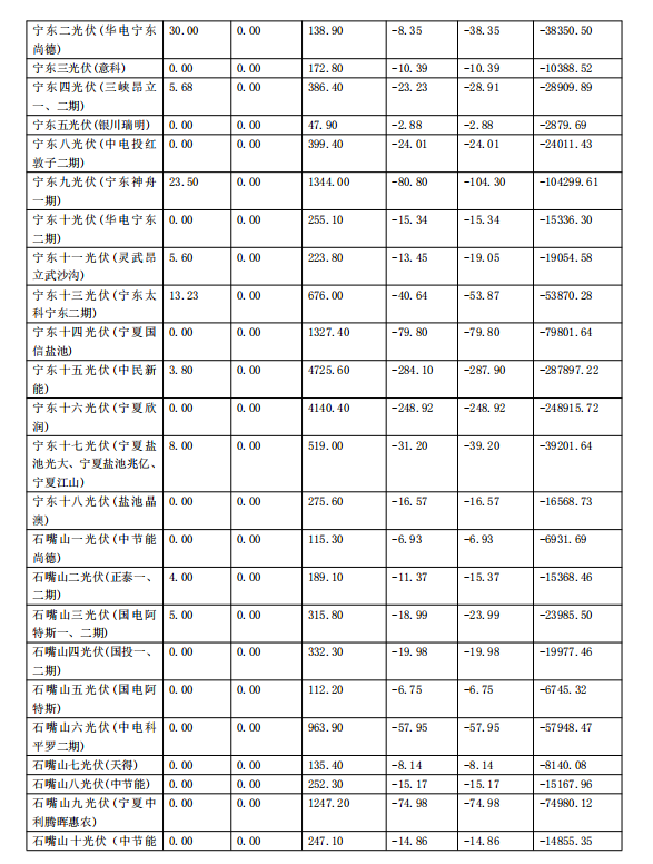 2017年11月份寧夏電網(wǎng)“兩個(gè)細則”考核補償情況(光伏)