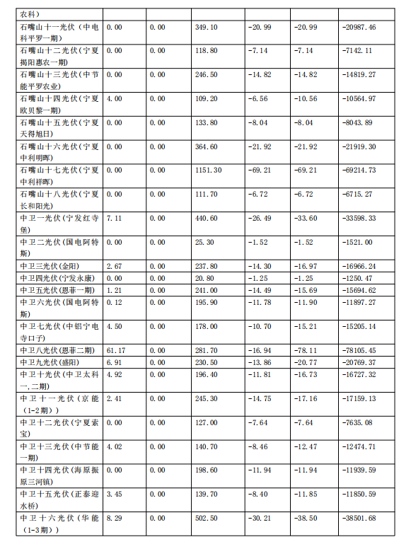 2017年11月份寧夏電網(wǎng)“兩個(gè)細則”考核補償情況(光伏)