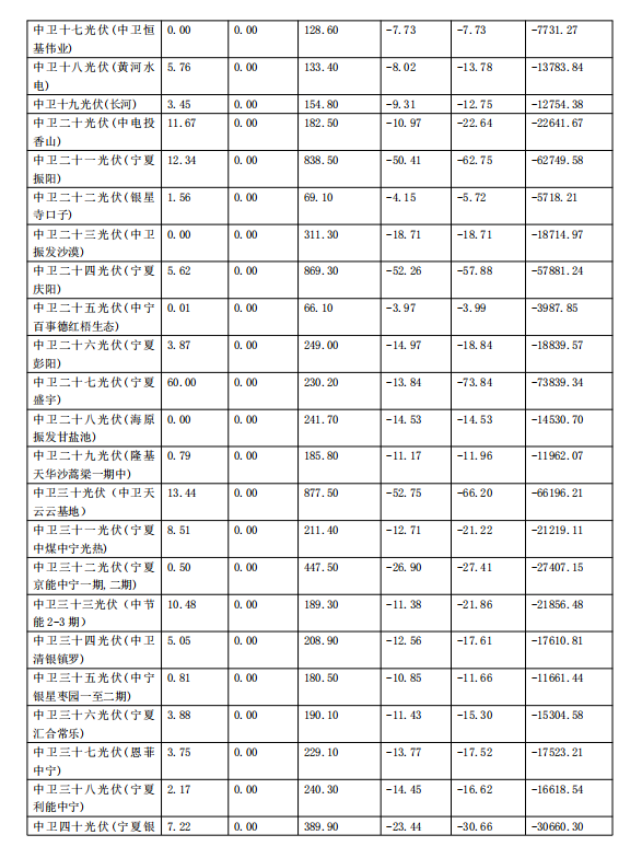 2017年11月份寧夏電網(wǎng)“兩個(gè)細則”考核補償情況(光伏)